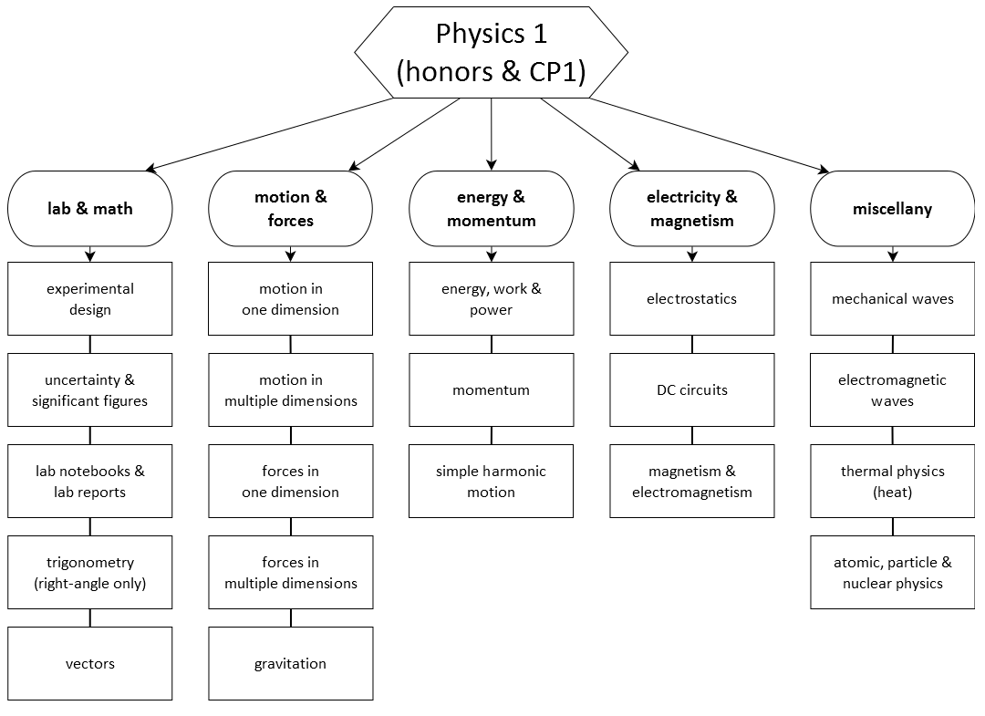 high school physics magnetism